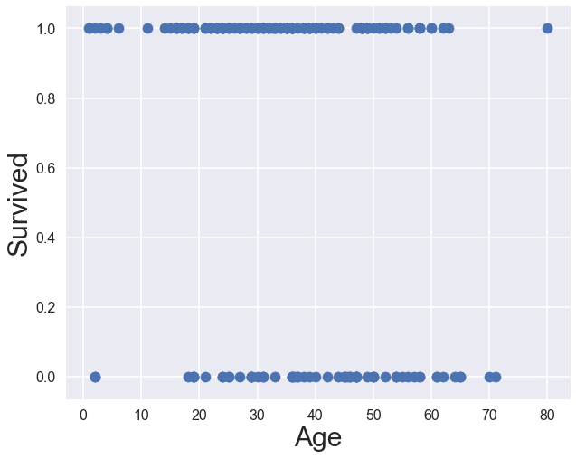 Titanic Scatter plot